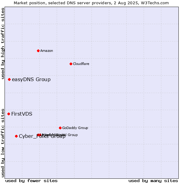 Market position of Cyber_Folks Group vs. easyDNS Group vs. FirstVDS