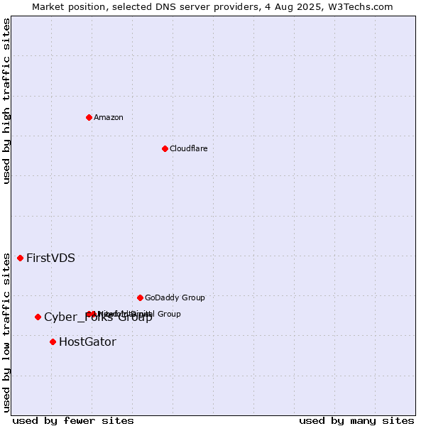 Market position of HostGator vs. Cyber_Folks Group vs. FirstVDS