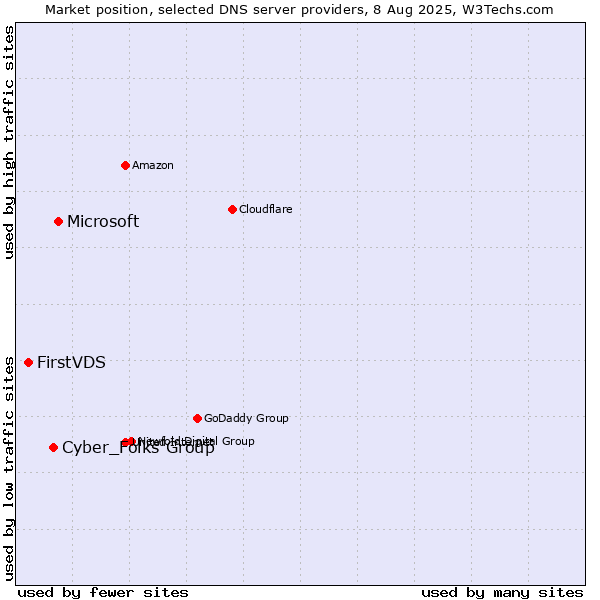 Market position of Microsoft vs. Cyber_Folks Group vs. FirstVDS