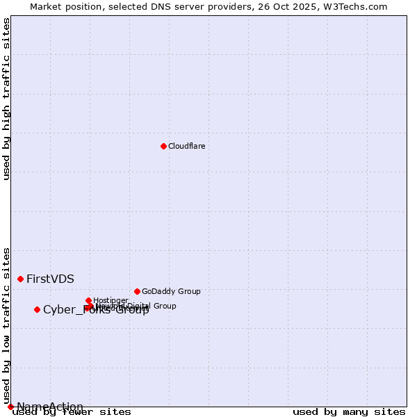 Market position of Cyber_Folks Group vs. FirstVDS vs. NameAction
