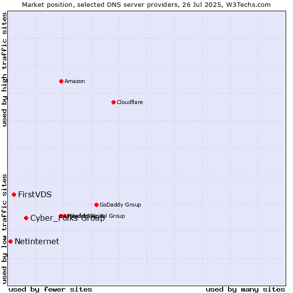 Market position of Cyber_Folks Group vs. FirstVDS vs. Netinternet