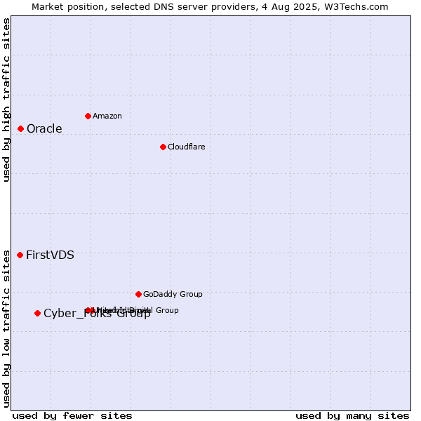 Market position of Cyber_Folks Group vs. FirstVDS vs. Oracle