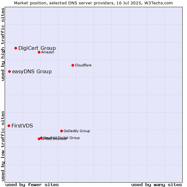 Market position of DigiCert Group vs. easyDNS Group vs. FirstVDS