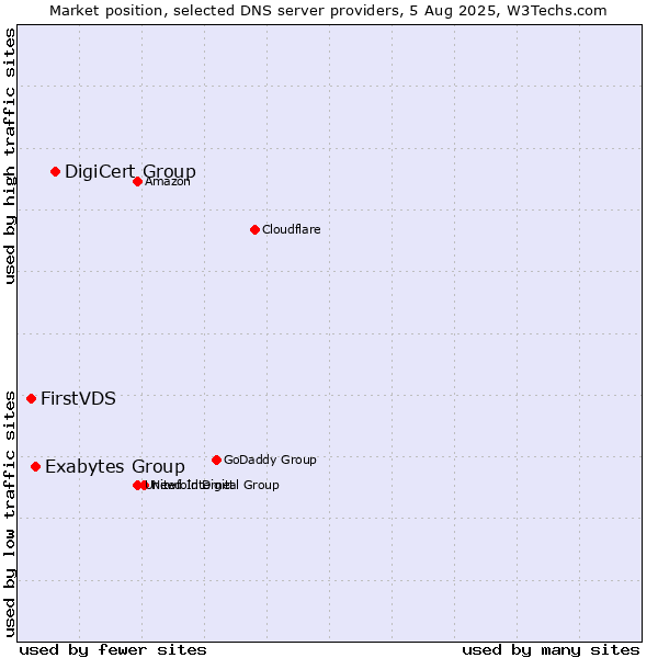 Market position of DigiCert Group vs. Exabytes Group vs. FirstVDS