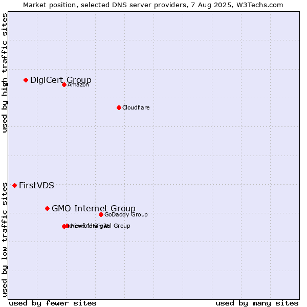 Market position of GMO Internet Group vs. DigiCert Group vs. FirstVDS