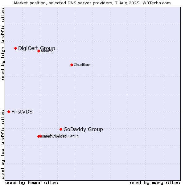 Market position of GoDaddy Group vs. DigiCert Group vs. FirstVDS