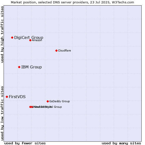 Market position of IBM Group vs. DigiCert Group vs. FirstVDS