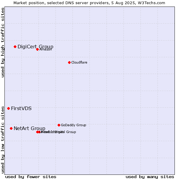 Market position of DigiCert Group vs. NetArt Group vs. FirstVDS