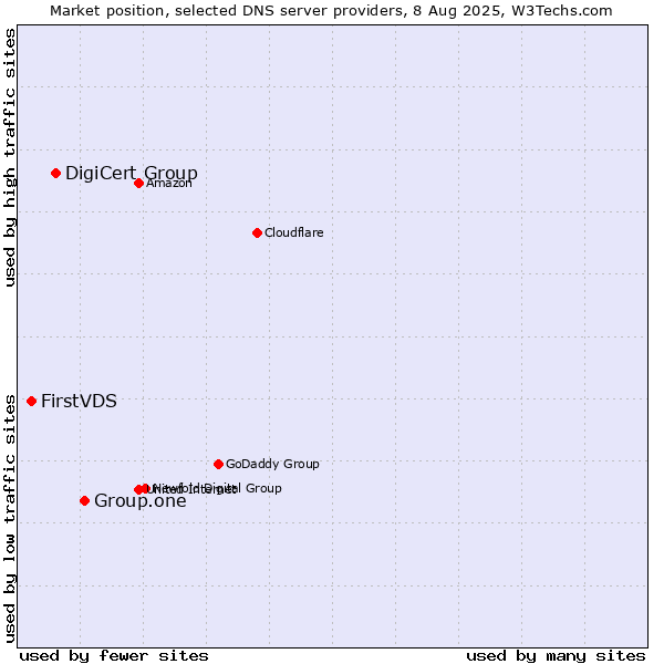 Market position of Group.one vs. DigiCert Group vs. FirstVDS