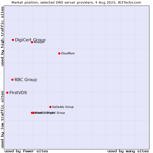 Market position of DigiCert Group vs. RBC Group vs. FirstVDS