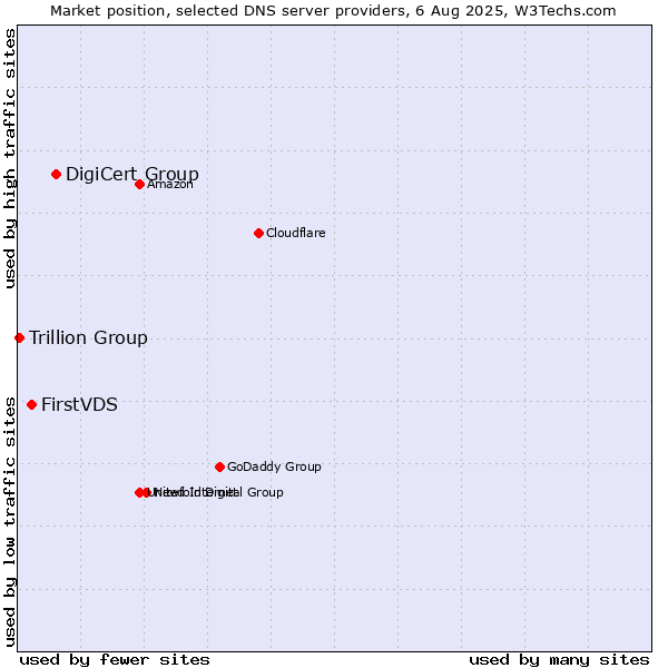 Market position of DigiCert Group vs. FirstVDS vs. Trillion Group