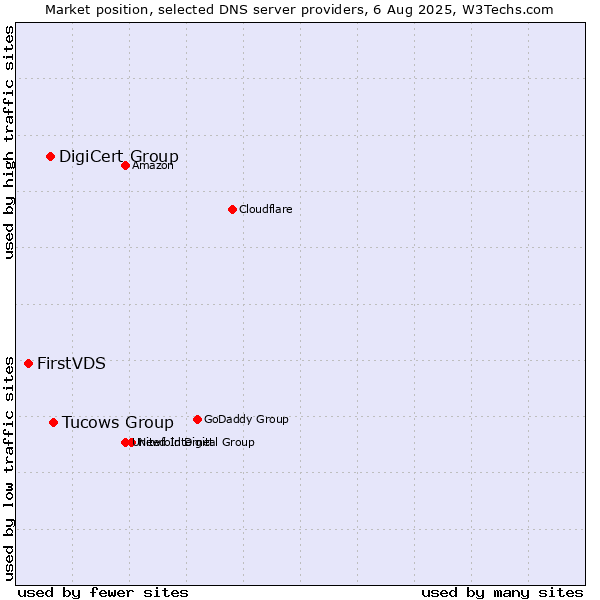 Market position of Tucows Group vs. DigiCert Group vs. FirstVDS