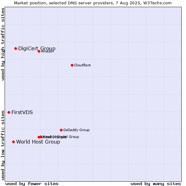 Market position of DigiCert Group vs. World Host Group vs. FirstVDS