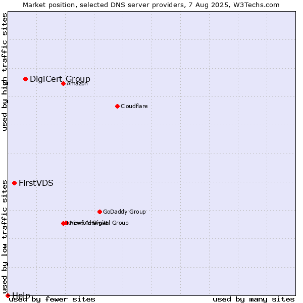 Market position of DigiCert Group vs. FirstVDS vs. Help