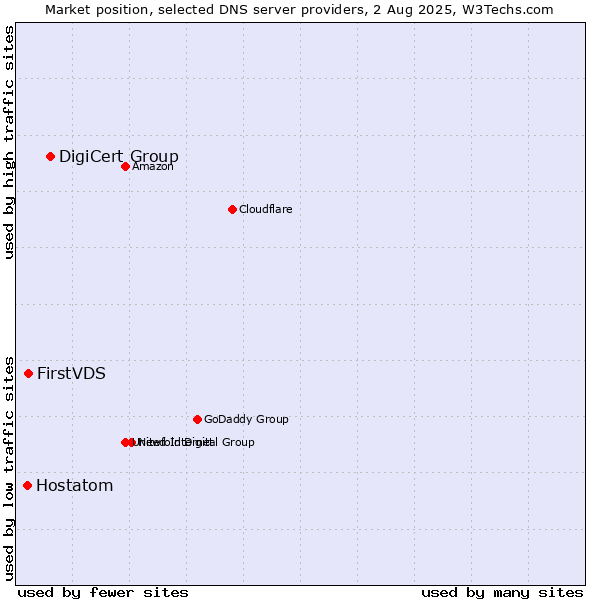 Market position of DigiCert Group vs. FirstVDS vs. Hostatom