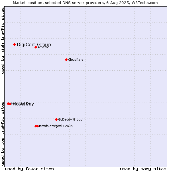 Market position of DigiCert Group vs. Hoster.by vs. FirstVDS