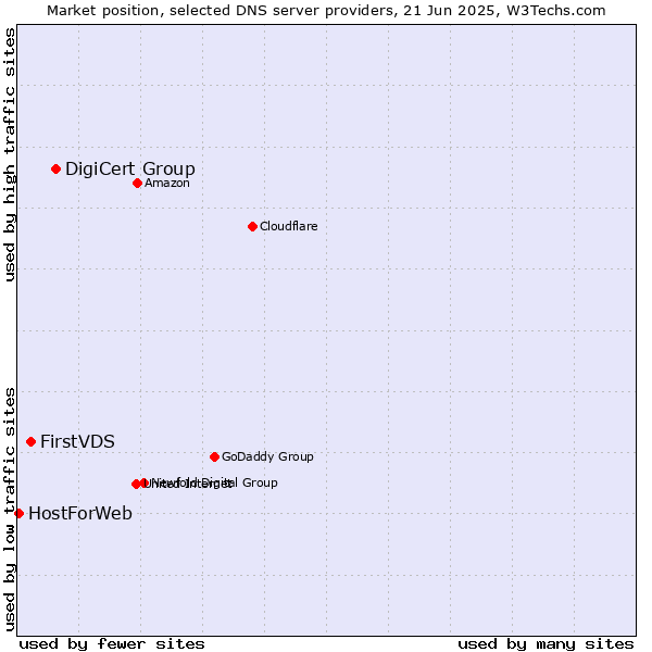Market position of DigiCert Group vs. FirstVDS vs. HostForWeb