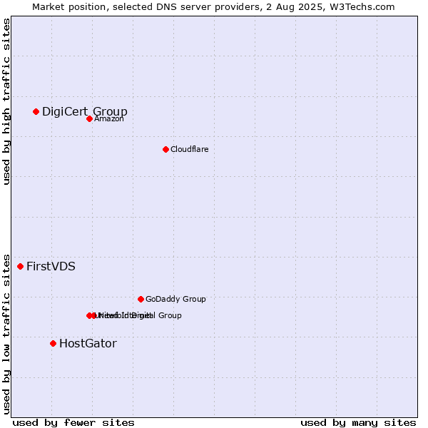 Market position of HostGator vs. DigiCert Group vs. FirstVDS