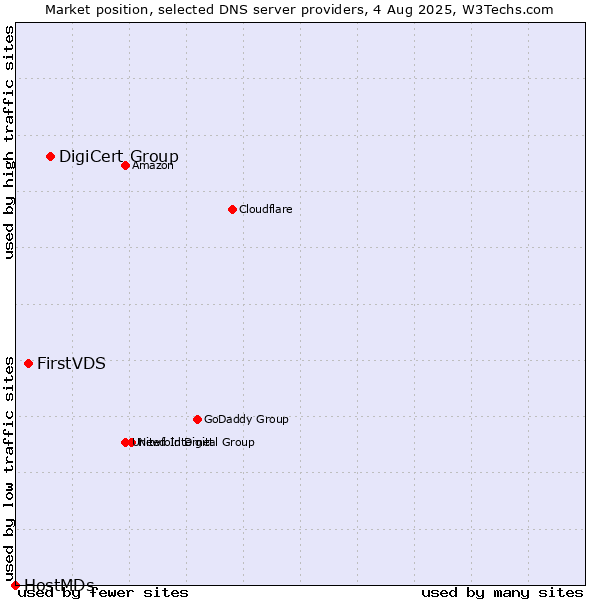 Market position of DigiCert Group vs. FirstVDS vs. HostMDs