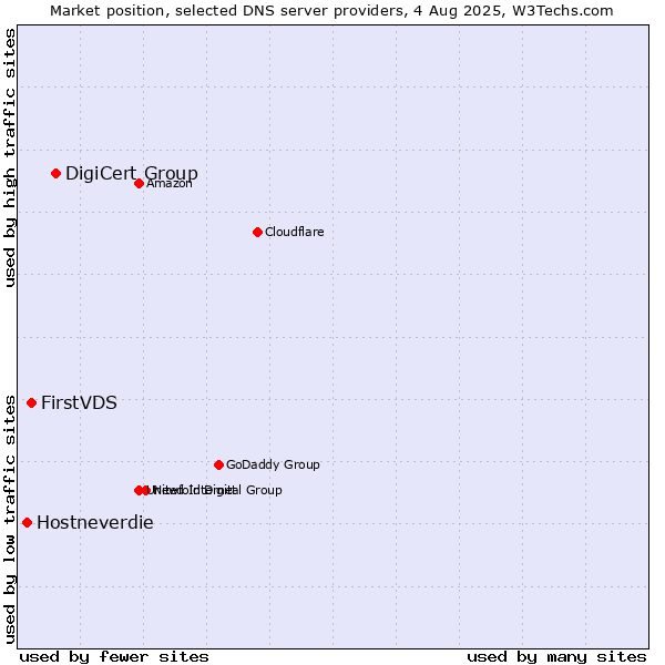 Market position of DigiCert Group vs. FirstVDS vs. Hostneverdie