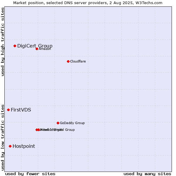 Market position of DigiCert Group vs. Hostpoint vs. FirstVDS