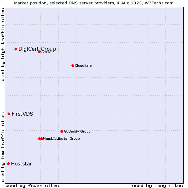 Market position of DigiCert Group vs. FirstVDS vs. Hoststar