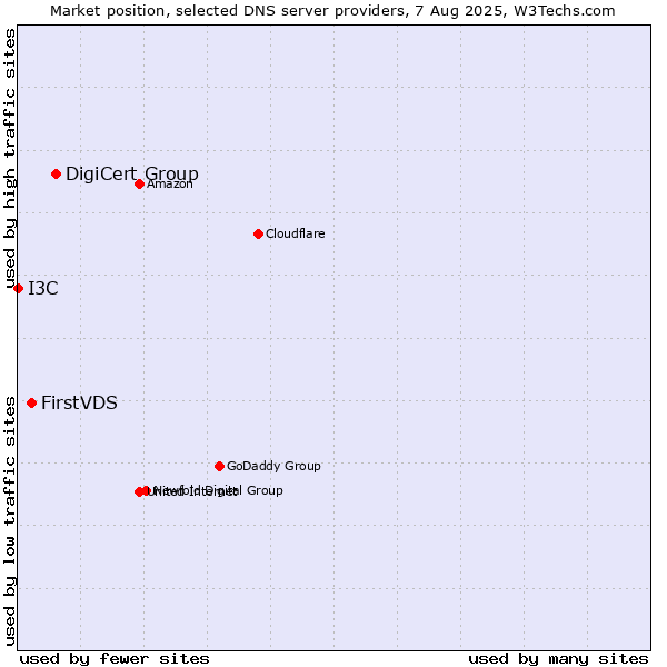 Market position of DigiCert Group vs. FirstVDS vs. I3C