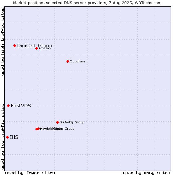 Market position of DigiCert Group vs. FirstVDS vs. IHS