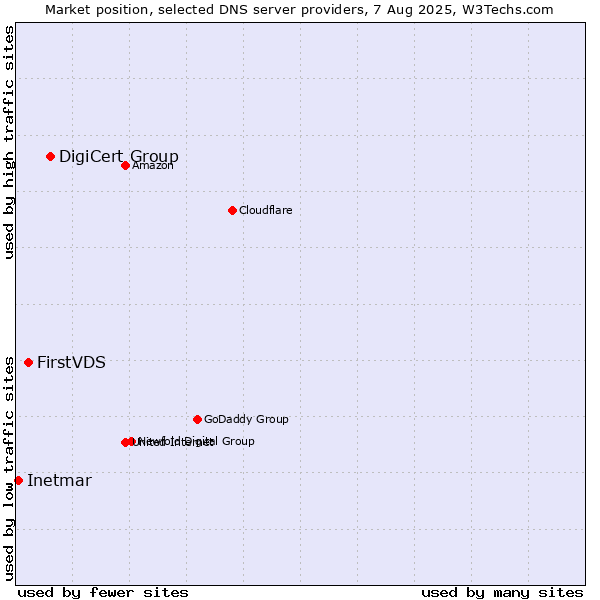 Market position of DigiCert Group vs. FirstVDS vs. Inetmar