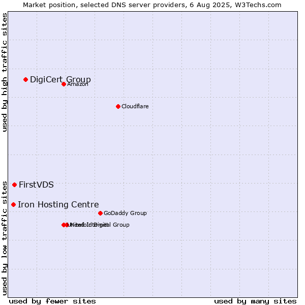 Market position of DigiCert Group vs. FirstVDS vs. Iron Hosting Centre