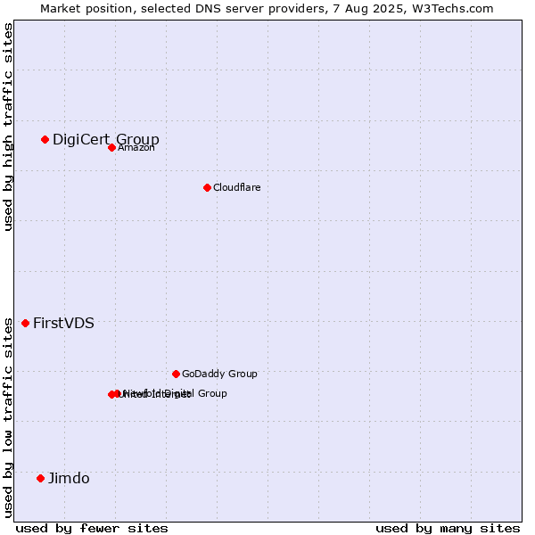 Market position of DigiCert Group vs. Jimdo vs. FirstVDS