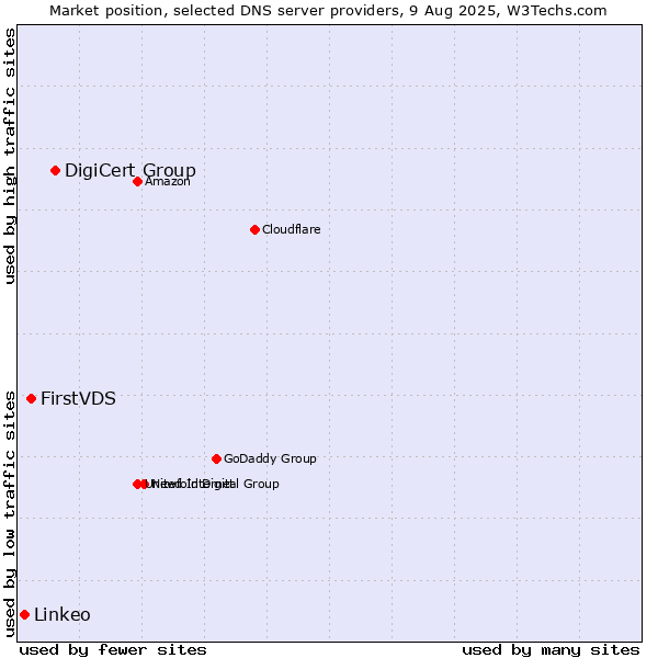 Market position of DigiCert Group vs. FirstVDS vs. Linkeo