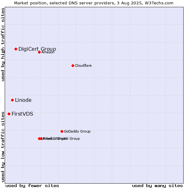 Market position of DigiCert Group vs. Linode vs. FirstVDS
