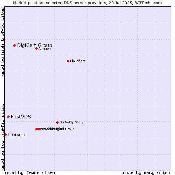 Market position of DigiCert Group vs. FirstVDS vs. Linux.pl