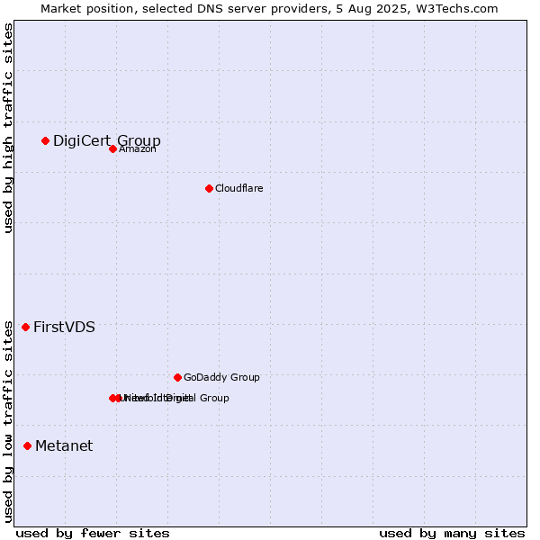 Market position of DigiCert Group vs. Metanet vs. FirstVDS