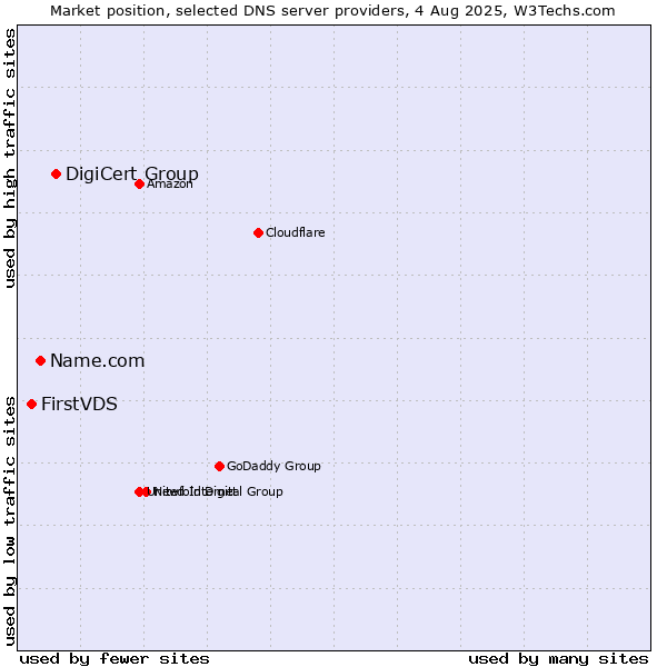 Market position of DigiCert Group vs. Name.com vs. FirstVDS