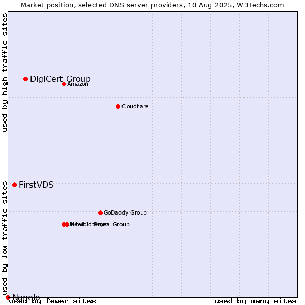 Market position of DigiCert Group vs. FirstVDS vs. Nanelo