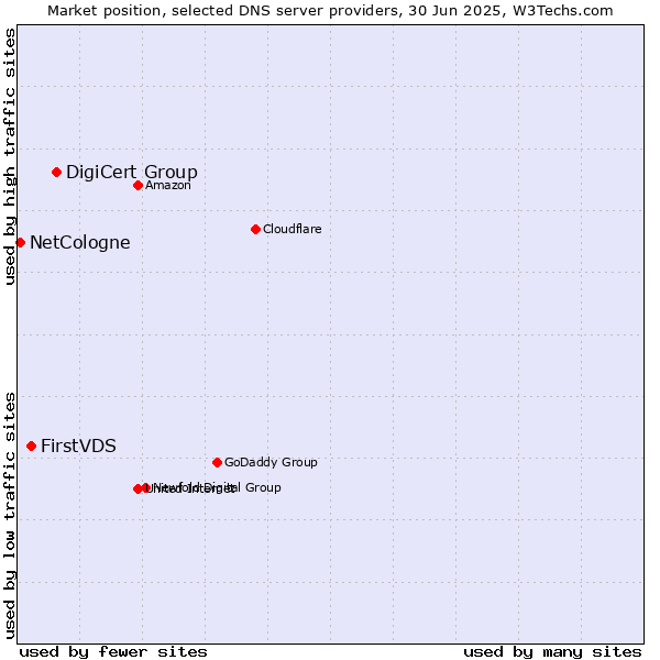Market position of DigiCert Group vs. FirstVDS vs. NetCologne