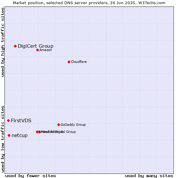 Market position of DigiCert Group vs. netcup vs. FirstVDS