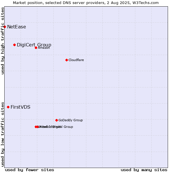 Market position of DigiCert Group vs. FirstVDS vs. NetEase