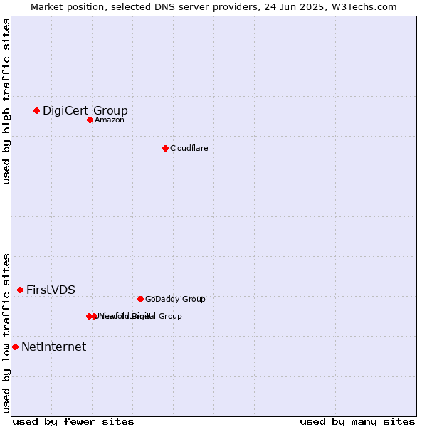 Market position of DigiCert Group vs. FirstVDS vs. Netinternet
