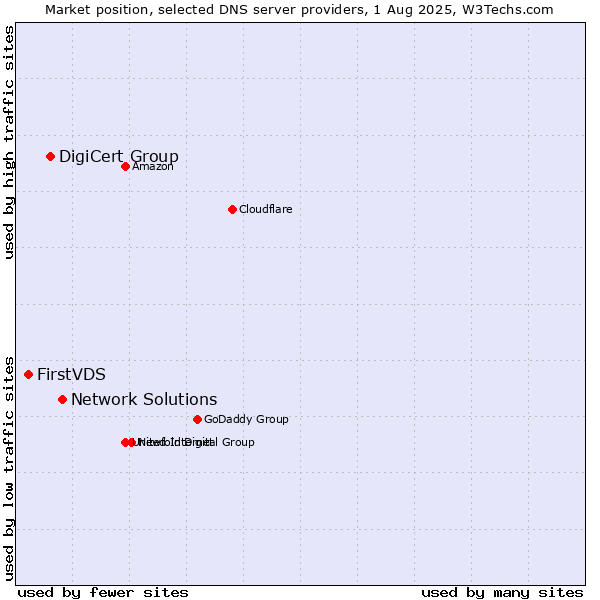 Market position of Network Solutions vs. DigiCert Group vs. FirstVDS