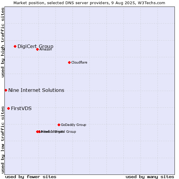 Market position of DigiCert Group vs. FirstVDS vs. Nine Internet Solutions