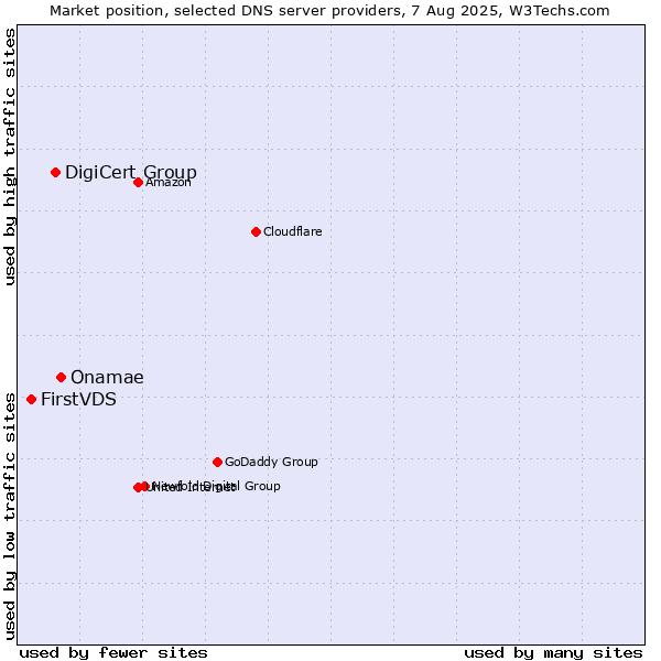 Market position of Onamae vs. DigiCert Group vs. FirstVDS