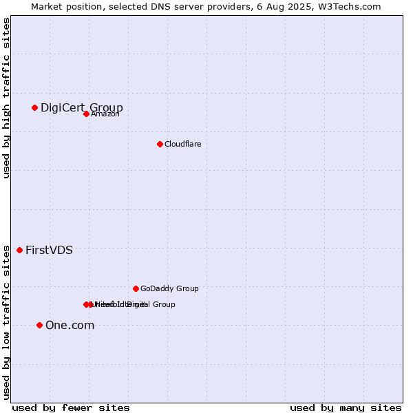 Market position of One.com vs. DigiCert Group vs. FirstVDS