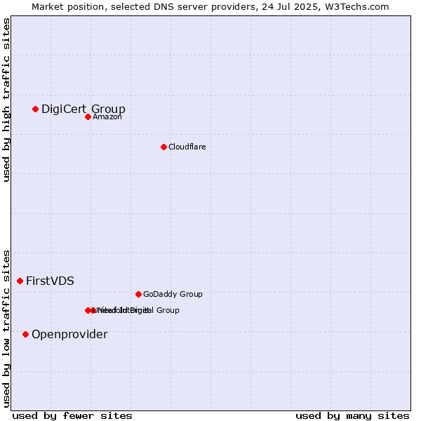 Market position of DigiCert Group vs. Openprovider vs. FirstVDS
