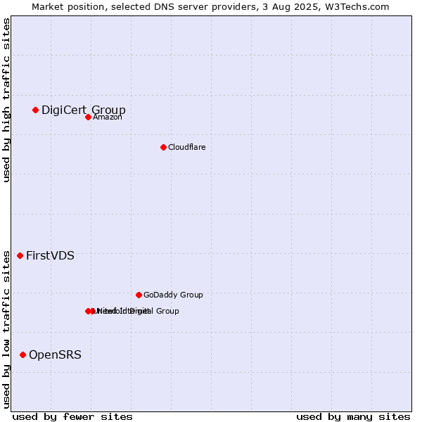 Market position of DigiCert Group vs. OpenSRS vs. FirstVDS
