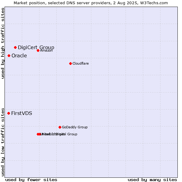 Market position of DigiCert Group vs. Oracle vs. FirstVDS