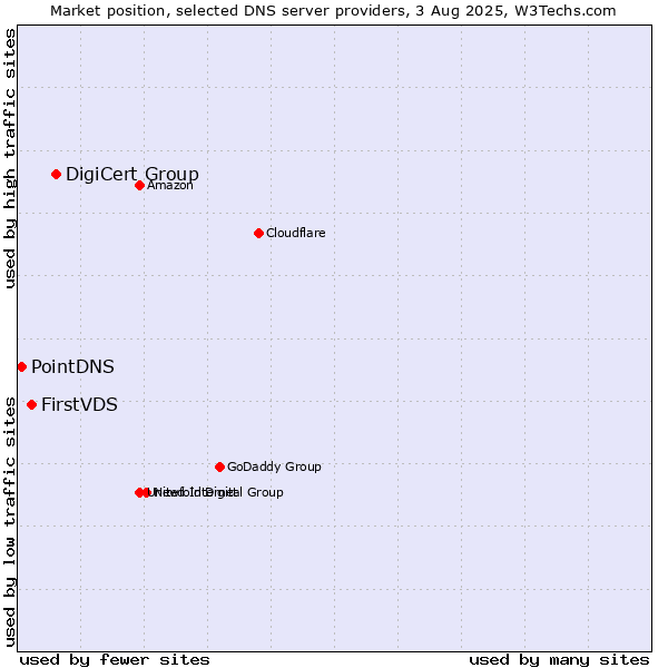 Market position of DigiCert Group vs. FirstVDS vs. PointDNS