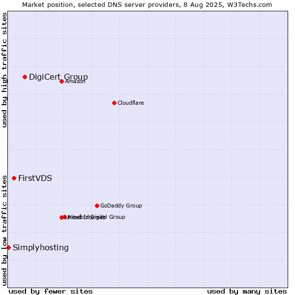 Market position of DigiCert Group vs. FirstVDS vs. Simplyhosting